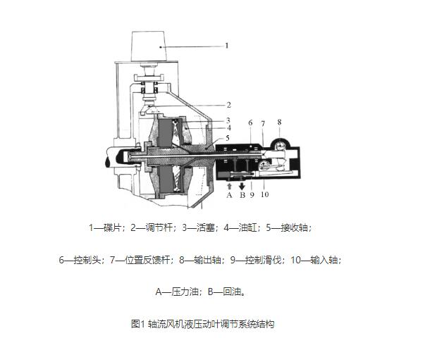 动叶调节结构对山东风机振动的影响